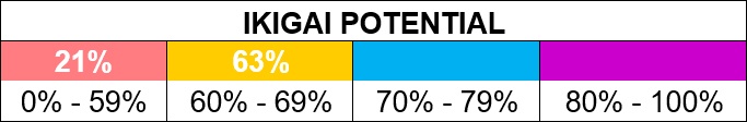 ikigai potential